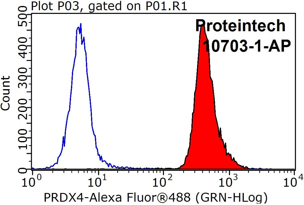 PRDX4-Antibody-10703-1-AP-FC-29575.jpg