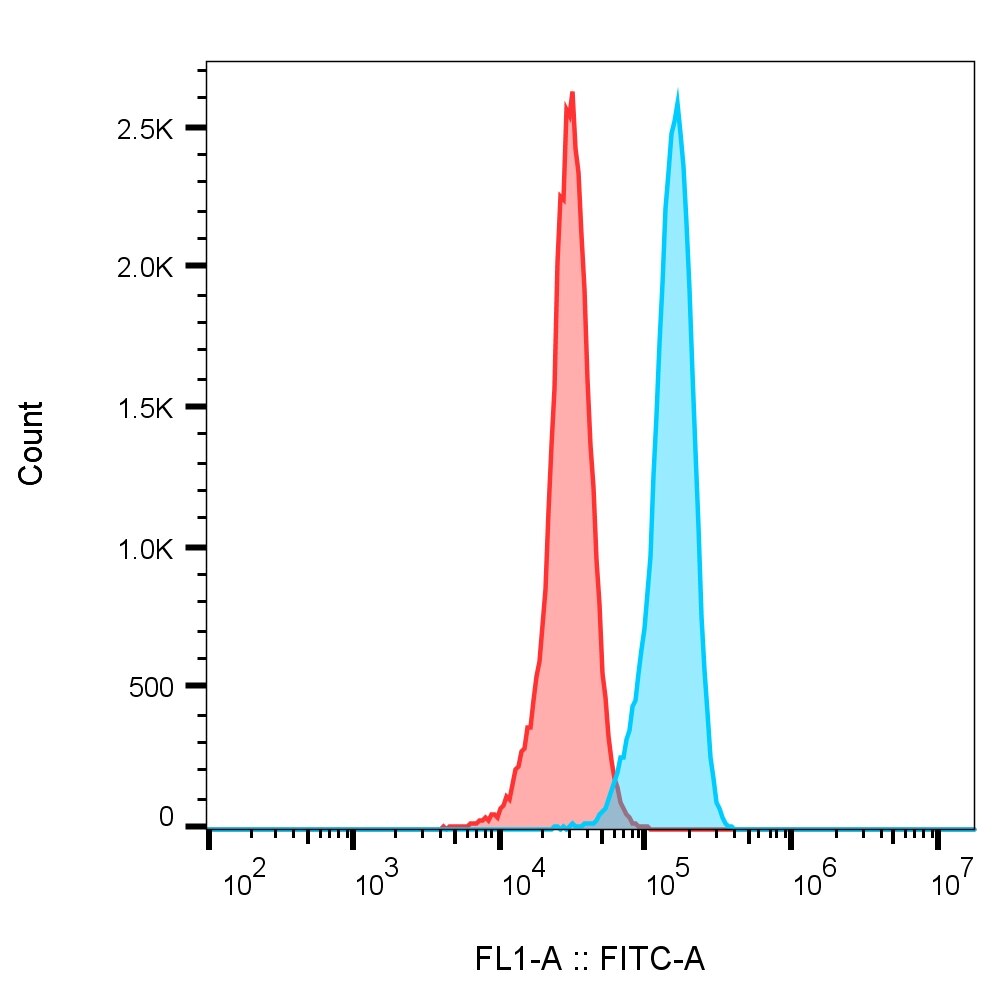 Flow cytometry of PBMCs. 1X10^6 human peripheral blood mononuclear cells (PBMCs) were stained with 0.5 µg anti-HSP90 antibody (13171-1-AP) labeled with FlexAble CoraLite® Plus 488 Kit (KFA001, cyan) or with isotype control antibody labeled with FlexAble CoraLite® Plus 488 Kit (KFA001, red).