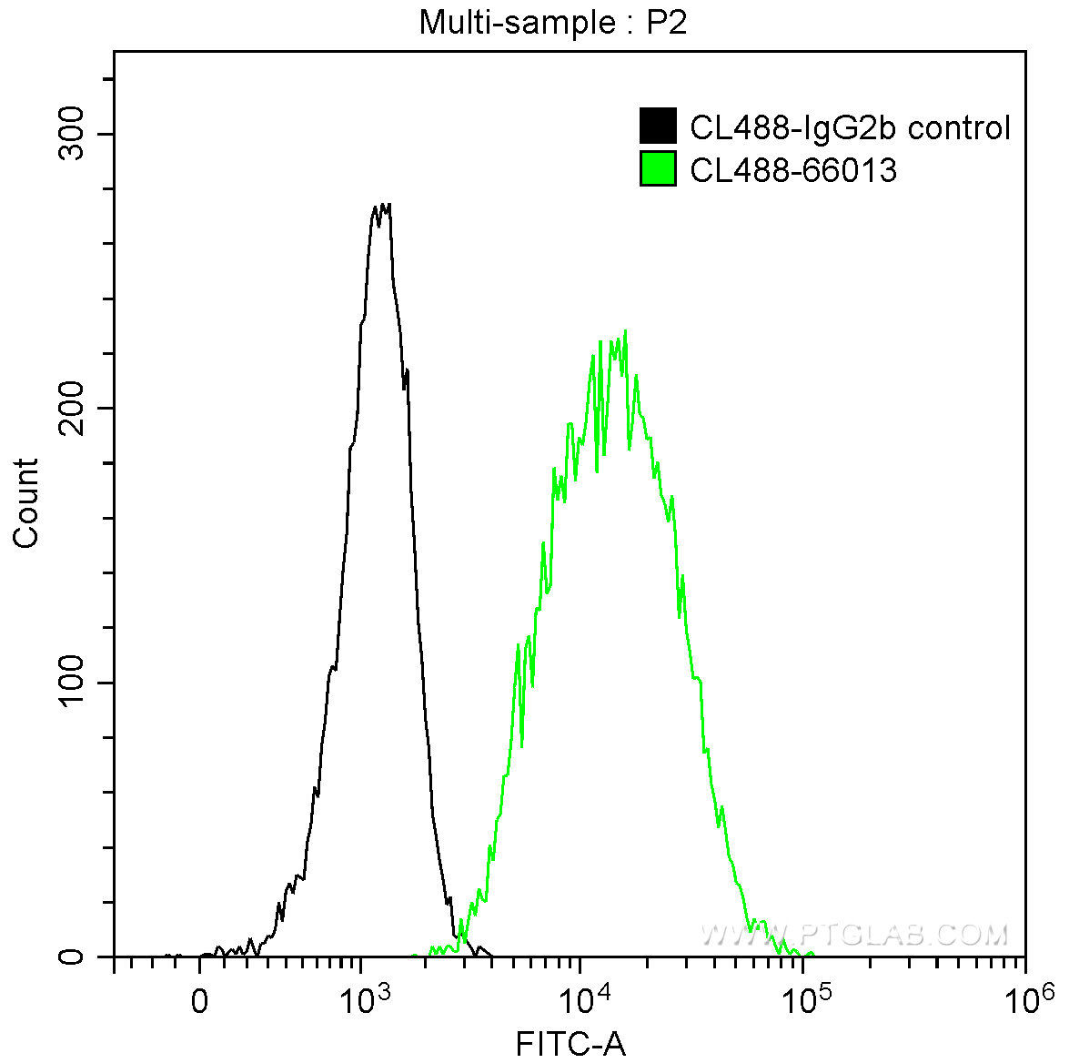 Hla Class I Abc Antibody Cl488 66013 Proteintech