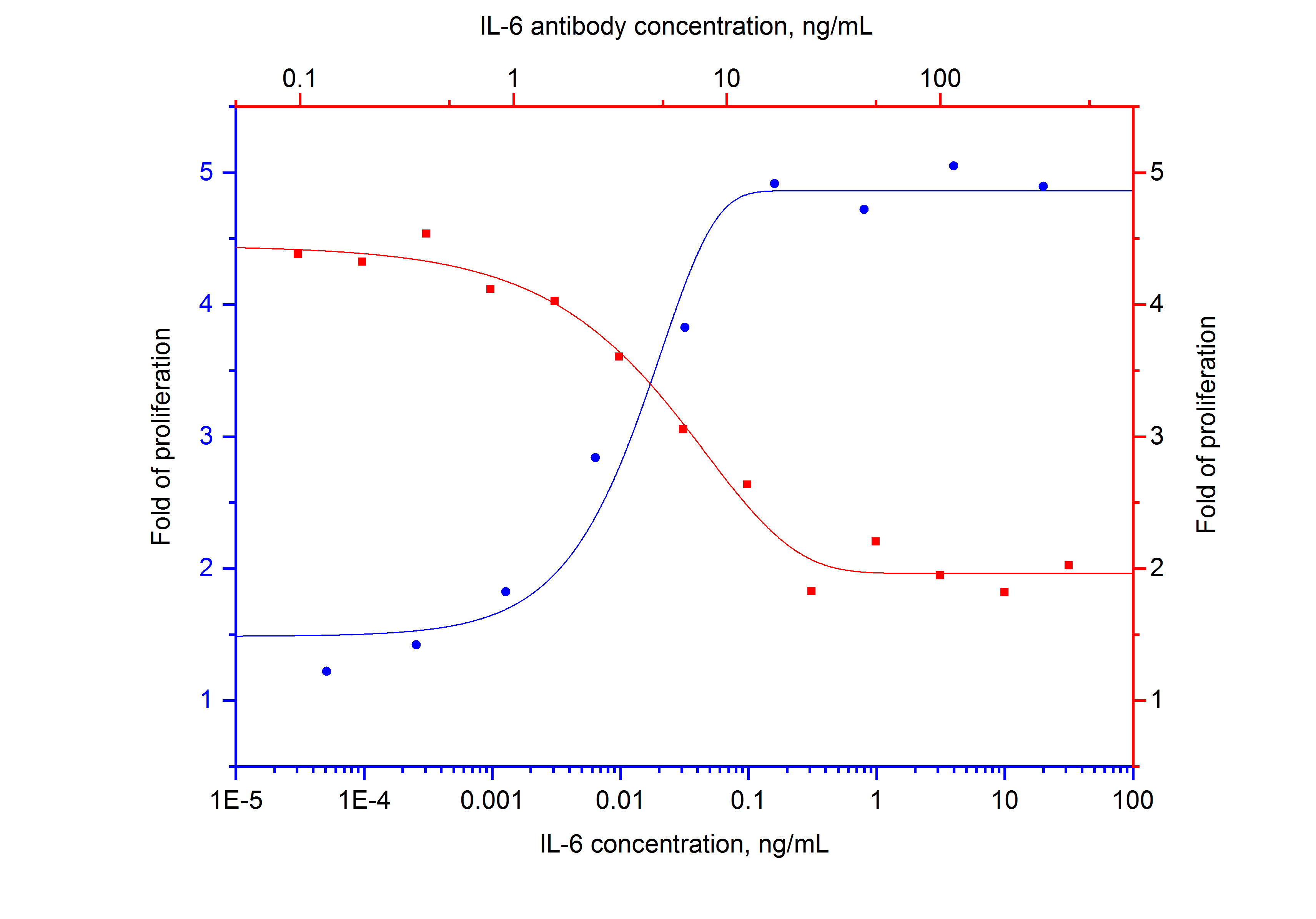 antibody neutralization