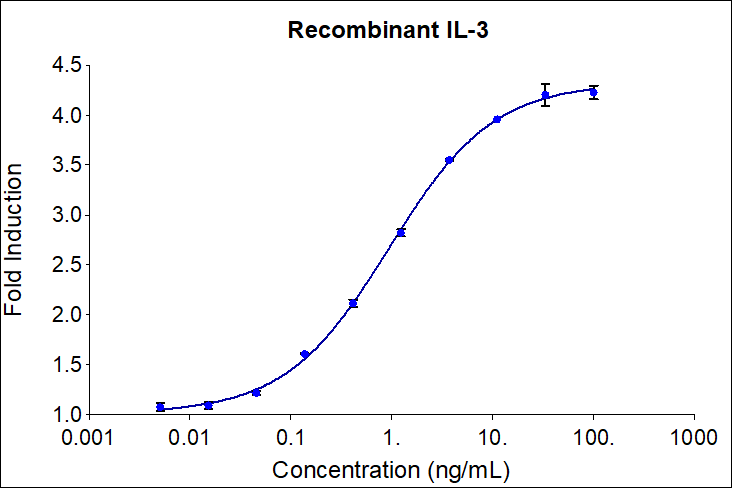 Synonym for dose dependent pattern