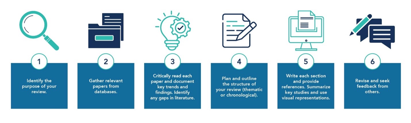 literature review as part of a research paper