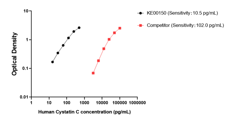 Proteintech ELISA Cystatin C comparison with competitor's