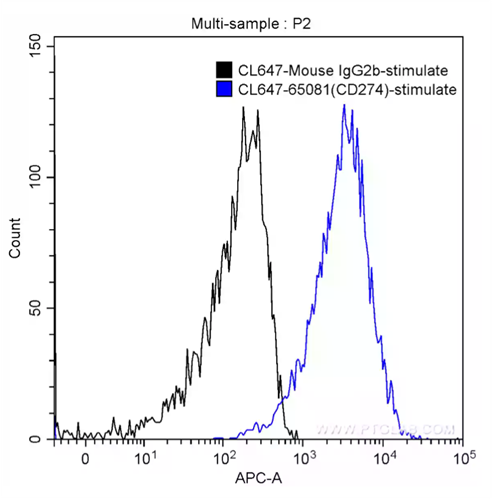 PD-L1 APC mouse 29E.2A3 flow cytometry