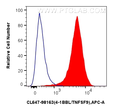 Flow cytometry (FC) experiment of Raji cells using CoraLite® Plus 647 Anti-Human 4-1BBL/TNFSF9 Rabbit (CL647-98163)