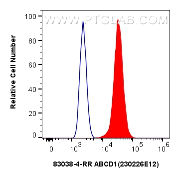 Flow cytometry (FC) experiment of HeLa cells using ABCD1 Recombinant antibody (83038-4-RR)