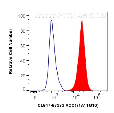 Flow cytometry (FC) experiment of HeLa cells using CoraLite® Plus 647-conjugated ACC1 Monoclonal anti (CL647-67373)