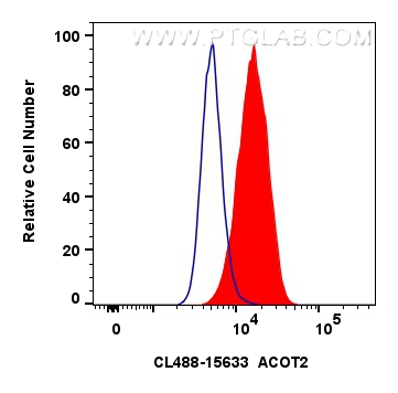 Flow cytometry (FC) experiment of HeLa cells using CoraLite® Plus 488-conjugated ACOT2 Polyclonal ant (CL488-15633)