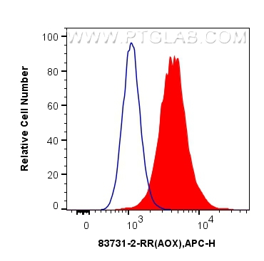 Flow cytometry (FC) experiment of A431 cells using ACOX1 Recombinant antibody (83731-2-RR)