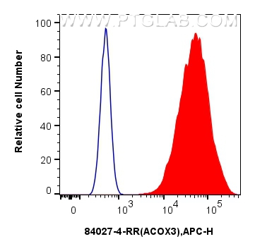 Flow cytometry (FC) experiment of A431 cells using ACOX3 Recombinant antibody (84027-4-RR)