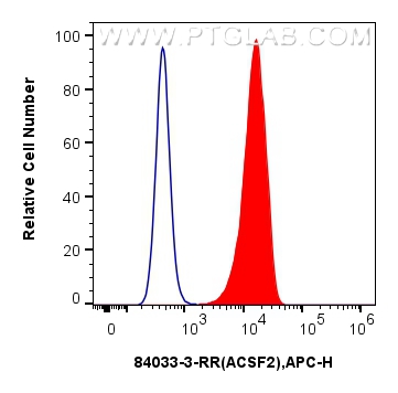 Flow cytometry (FC) experiment of A549 cells using ACSF2 Recombinant antibody (84033-3-RR)