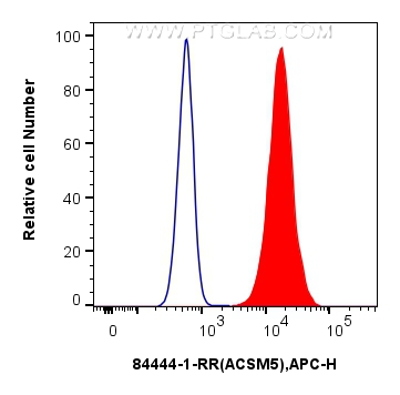 Flow cytometry (FC) experiment of HepG2 cells using ACSM5 Recombinant antibody (84444-1-RR)