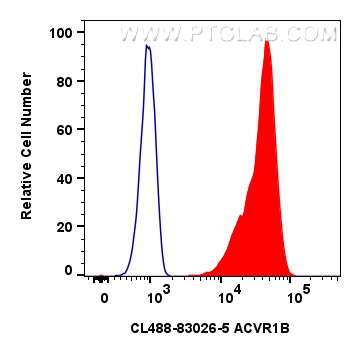 Flow cytometry (FC) experiment of HEK-293 cells using CoraLite® Plus 488-conjugated ACVR1B Recombinant a (CL488-83026-5)