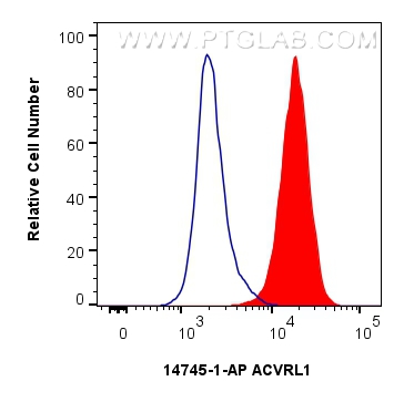 Flow cytometry (FC) experiment of Jurkat cells using ACVRL1 Polyclonal antibody (14745-1-AP)