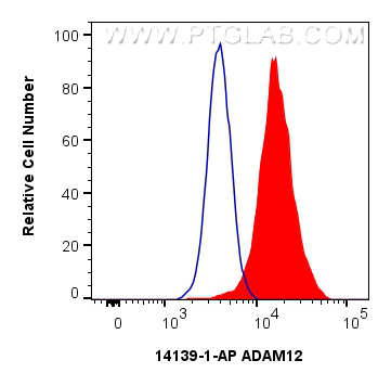 Flow cytometry (FC) experiment of HeLa cells using ADAM12 Polyclonal antibody (14139-1-AP)