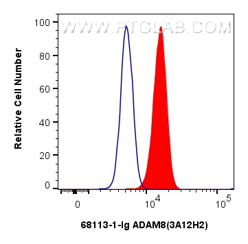 Flow cytometry (FC) experiment of A431 cells using ADAM8 Monoclonal antibody (68113-1-Ig)