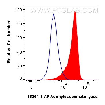 Flow cytometry (FC) experiment of HeLa cells using Adenylosuccinate lyase Polyclonal antibody (15264-1-AP)