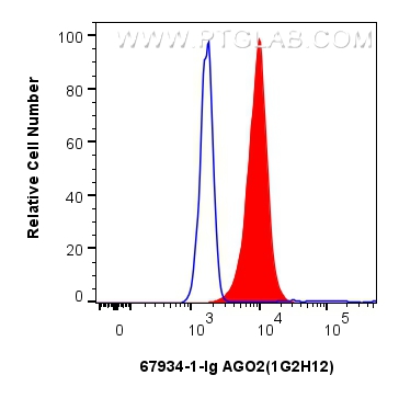 Flow cytometry (FC) experiment of HeLa cells using AGO2 Monoclonal antibody (67934-1-Ig)