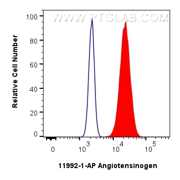 Flow cytometry (FC) experiment of HepG2 cells using Angiotensinogen Polyclonal antibody (11992-1-AP)