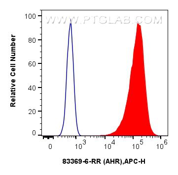 Flow cytometry (FC) experiment of HeLa cells using AHR Recombinant antibody (83369-6-RR)