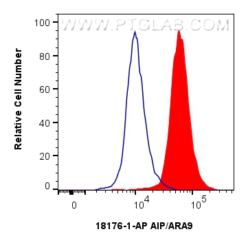 Flow cytometry (FC) experiment of HeLa cells using AIP/ARA9 Polyclonal antibody (18176-1-AP)