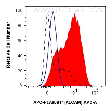 Flow cytometry (FC) experiment of human PBMCs using FcZero-rAb™ APC Anti-Human ALCAM (3A6) Rabbit IgG  (APC-FcA65611)