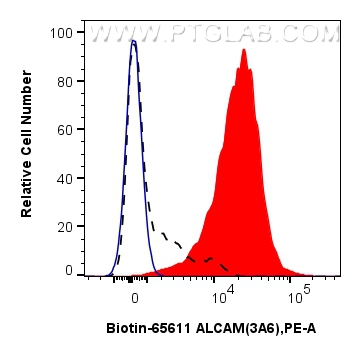 Flow cytometry (FC) experiment of human PBMCs using Biotin Anti-Human ALCAM (3A6) Mouse IgG2a Recombin (Biotin-65611)