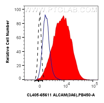 Flow cytometry (FC) experiment of human PBMCs using CoraLite® Plus 405 Anti-Human ALCAM (3A6) Mouse Ig (CL405-65611)