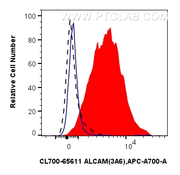 Flow cytometry (FC) experiment of human PBMCs using CoraLite®700 Anti-Human ALCAM (3A6) Mouse IgG2a Re (CL700-65611)