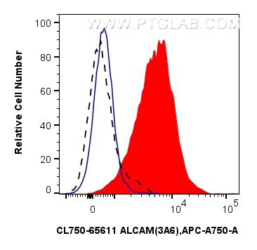 Flow cytometry (FC) experiment of human PBMCs using CoraLite® Plus 750 Anti-Human ALCAM (3A6) Mouse Ig (CL750-65611)