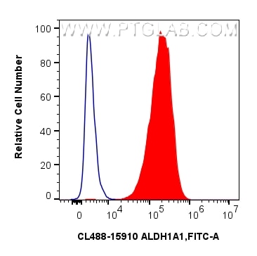 Flow cytometry (FC) experiment of A549 cells using CoraLite® Plus 488-conjugated ALDH1A1 Polyclonal a (CL488-15910)