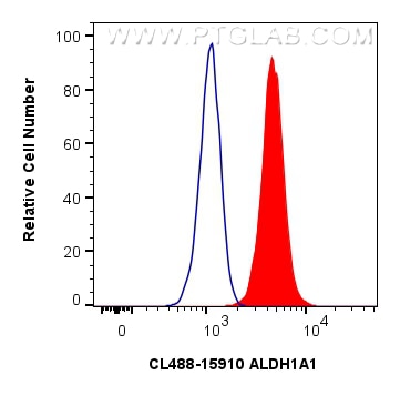 Flow cytometry (FC) experiment of NIH/3T3 cells using CoraLite® Plus 488-conjugated ALDH1A1 Polyclonal a (CL488-15910)