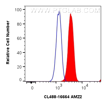 Flow cytometry (FC) experiment of HepG2 cells using CoraLite® Plus 488-conjugated AMZ2 Polyclonal anti (CL488-16664)