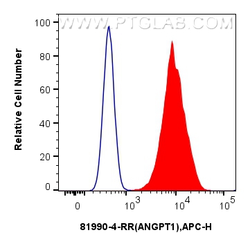 Flow cytometry (FC) experiment of HepG2 cells using Angiopoietin 1 Recombinant antibody (81990-4-RR)