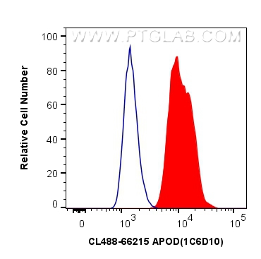 Flow cytometry (FC) experiment of HepG2 cells using CoraLite® Plus 488-conjugated APOD Monoclonal anti (CL488-66215)