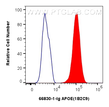 Flow cytometry (FC) experiment of HepG2 cells using APOE Monoclonal antibody (66830-1-Ig)