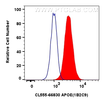 Flow cytometry (FC) experiment of HepG2 cells using CoraLite®555-conjugated APOE Monoclonal antibody (CL555-66830)