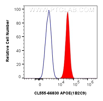 Flow cytometry (FC) experiment of HepG2 cells using CoraLite®555-conjugated APOE Monoclonal antibody (CL555-66830)