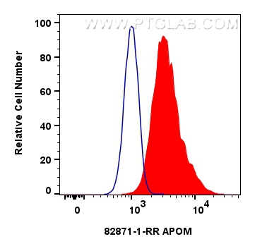 Flow cytometry (FC) experiment of HepG2 cells using APOM Recombinant antibody (82871-1-RR)