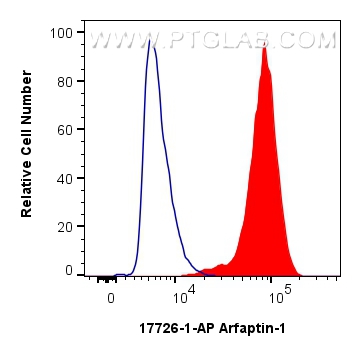 Flow cytometry (FC) experiment of HepG2 cells using Arfaptin-1 Polyclonal antibody (17726-1-AP)