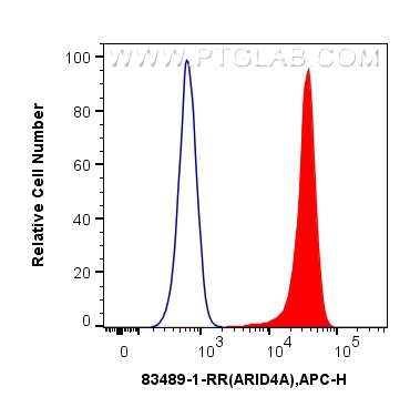 Flow cytometry (FC) experiment of U2OS cells using ARID4A Recombinant antibody (83489-1-RR)