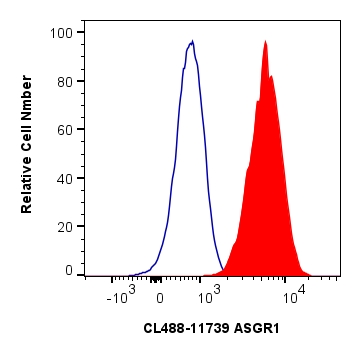 Flow cytometry (FC) experiment of HepG2 cells using CoraLite® Plus 488-conjugated ASGR1 Polyclonal ant (CL488-11739)