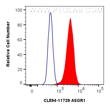 Flow cytometry (FC) experiment of HepG2 cells using CoraLite®594-conjugated ASGR1 Polyclonal antibody (CL594-11739)