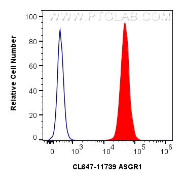 Flow cytometry (FC) experiment of HepG2 cells using CoraLite® Plus 647-conjugated ASGR1 Polyclonal ant (CL647-11739)
