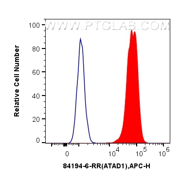 Flow cytometry (FC) experiment of A431 cells using ATAD1 Recombinant antibody (84194-6-RR)