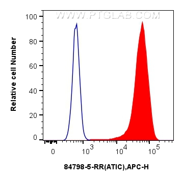 Flow cytometry (FC) experiment of HeLa cells using ATIC Recombinant antibody (84798-5-RR)