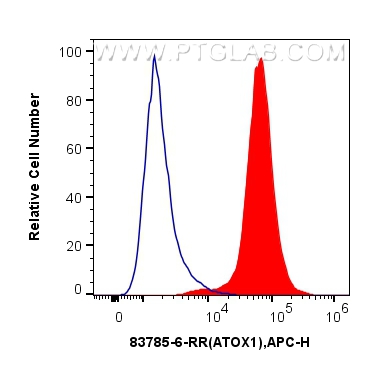 Flow cytometry (FC) experiment of PC-3 cells using ATOX1 Recombinant antibody (83785-6-RR)