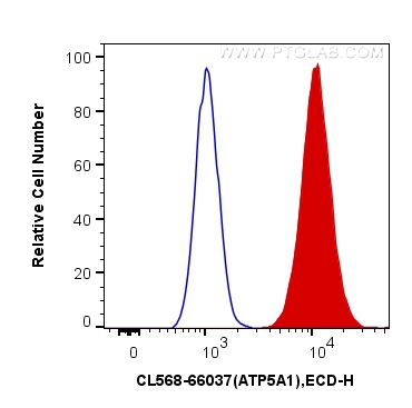 Flow cytometry (FC) experiment of HeLa cells using CoraLite®568-conjugated ATP5A1 Monoclonal antibody (CL568-66037)
