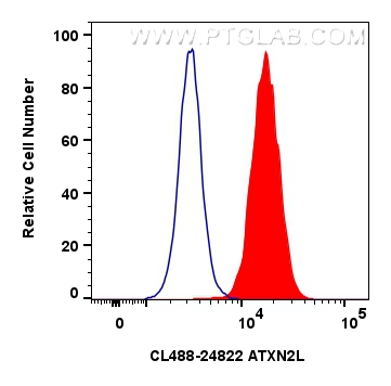 Flow cytometry (FC) experiment of A431 cells using CoraLite® Plus 488-conjugated ATXN2L Polyclonal an (CL488-24822)