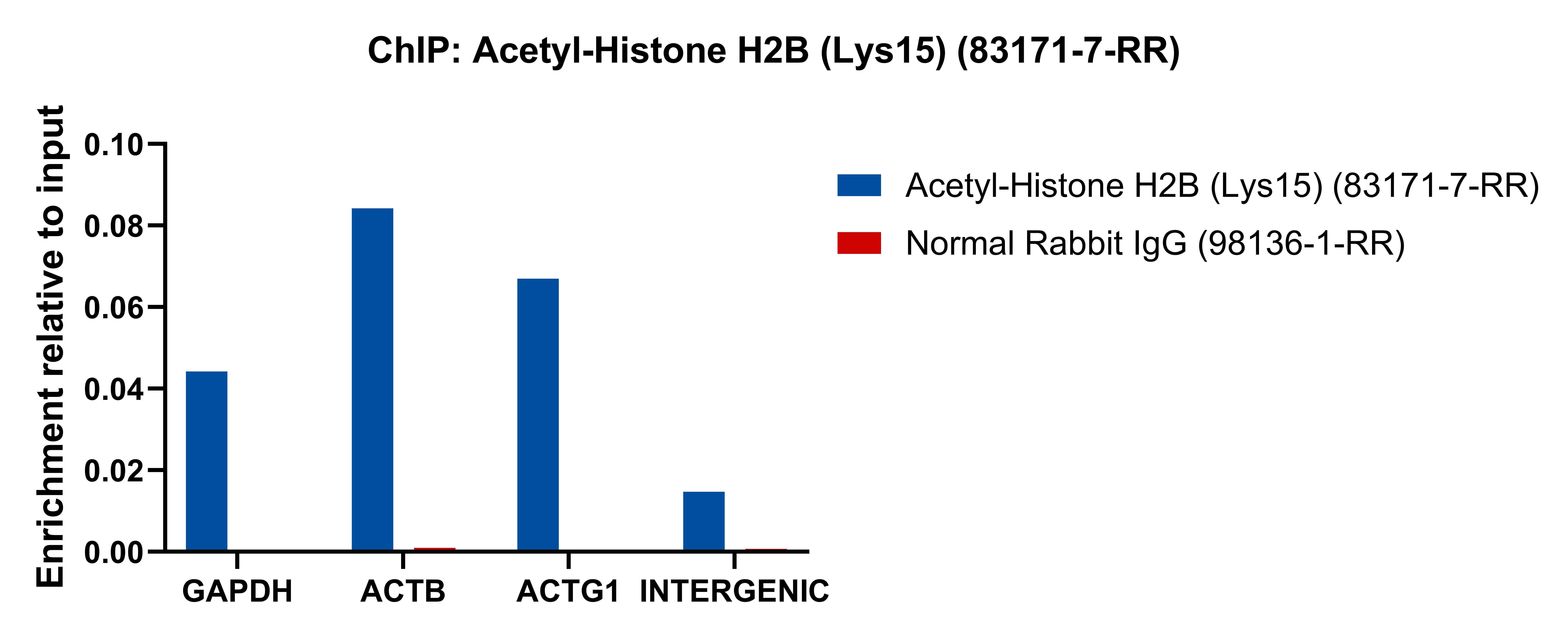 ChIP experiment of HeLa cells using Acetyl-Histone H2B (Lys15) Recombinant antibody (83171-7-RR)